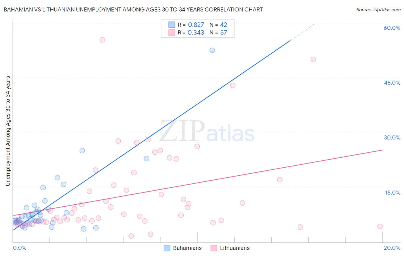 Bahamian vs Lithuanian Unemployment Among Ages 30 to 34 years