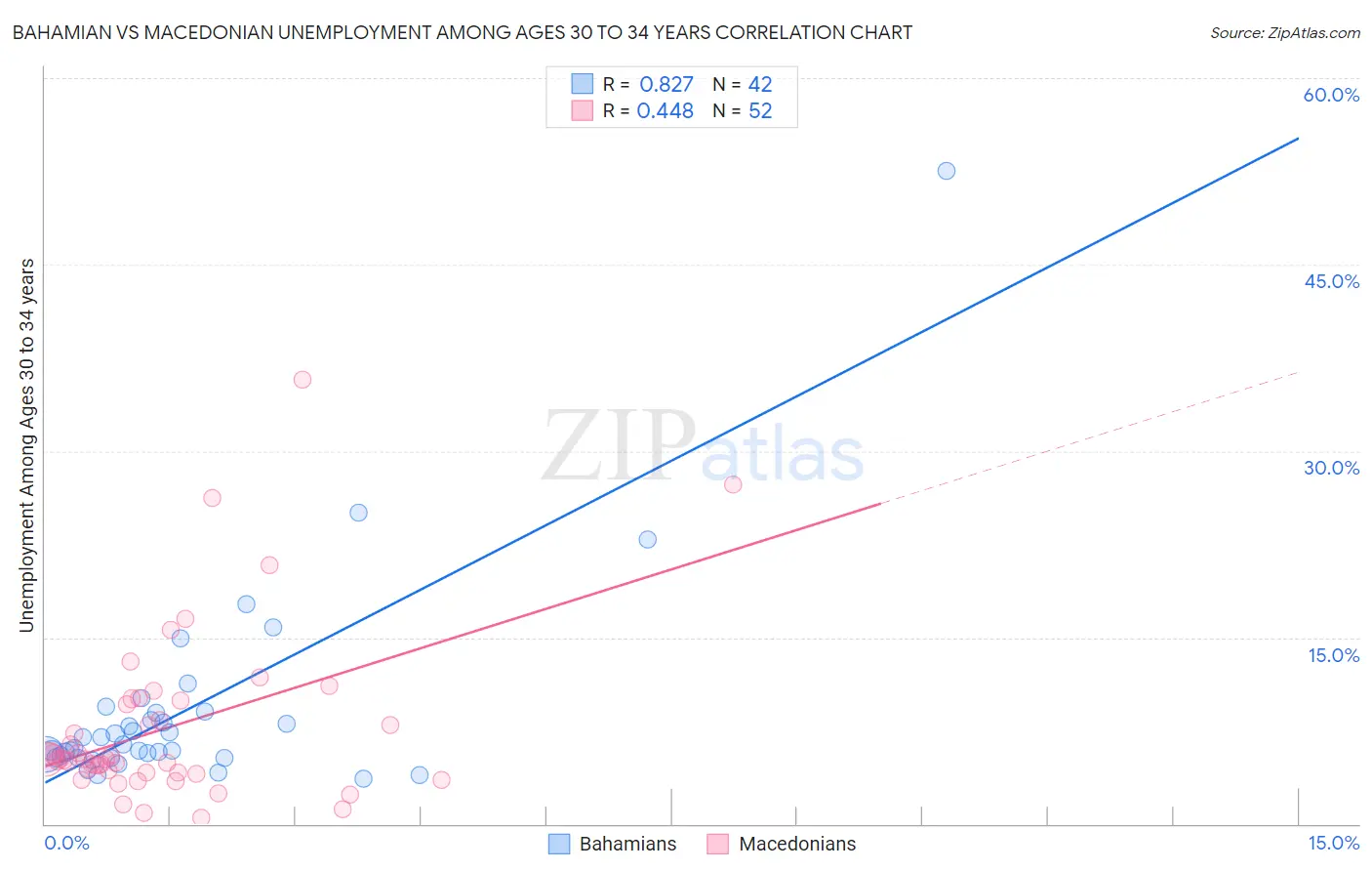 Bahamian vs Macedonian Unemployment Among Ages 30 to 34 years