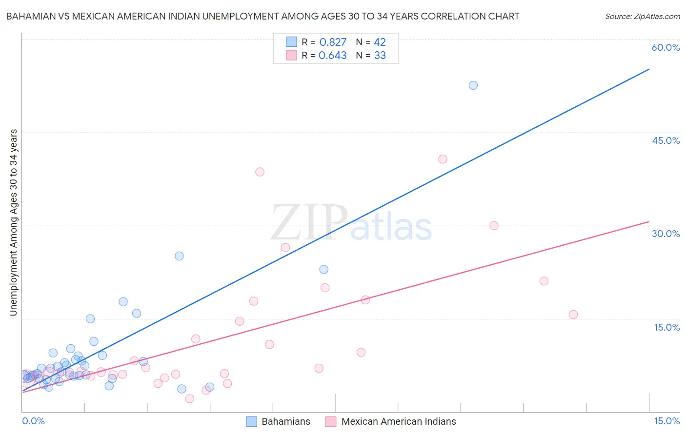 Bahamian vs Mexican American Indian Unemployment Among Ages 30 to 34 years