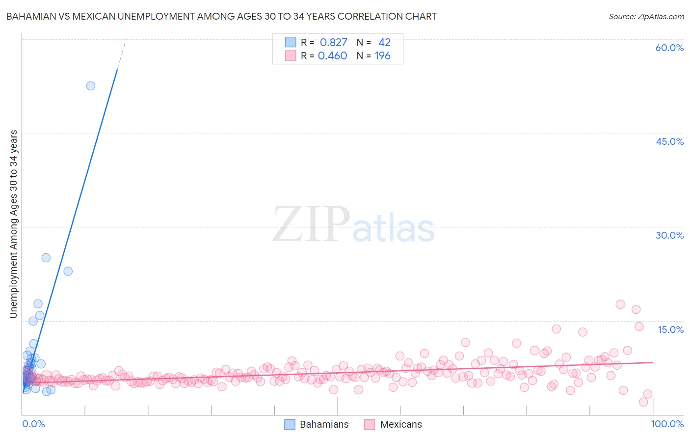 Bahamian vs Mexican Unemployment Among Ages 30 to 34 years