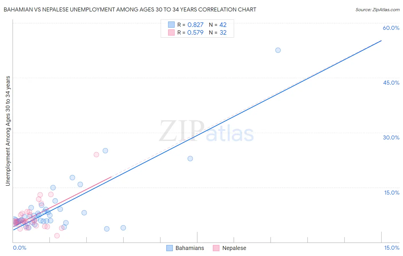 Bahamian vs Nepalese Unemployment Among Ages 30 to 34 years