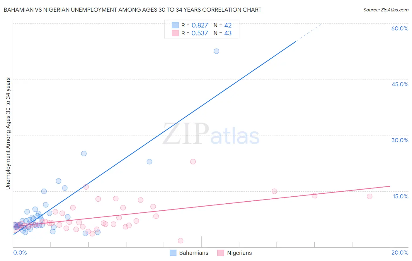 Bahamian vs Nigerian Unemployment Among Ages 30 to 34 years