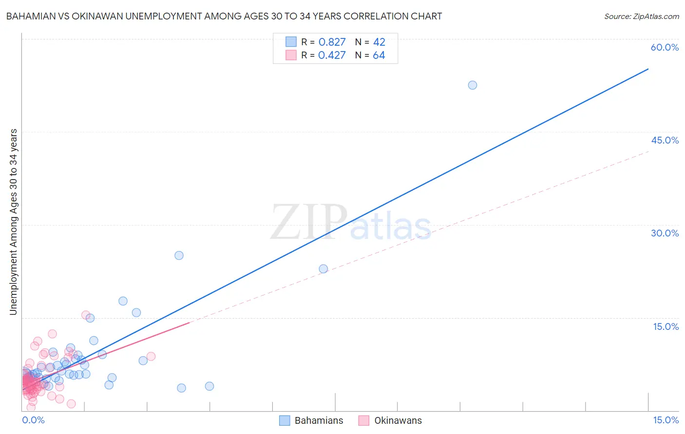 Bahamian vs Okinawan Unemployment Among Ages 30 to 34 years