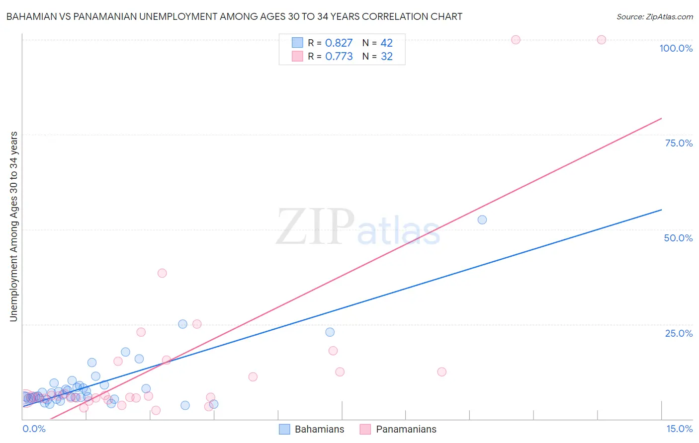 Bahamian vs Panamanian Unemployment Among Ages 30 to 34 years