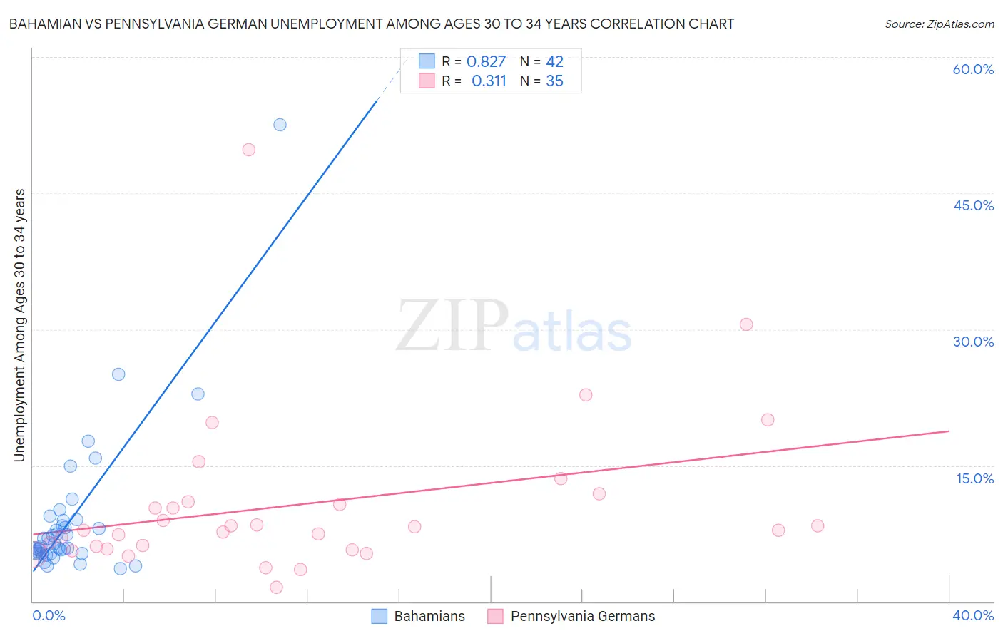 Bahamian vs Pennsylvania German Unemployment Among Ages 30 to 34 years