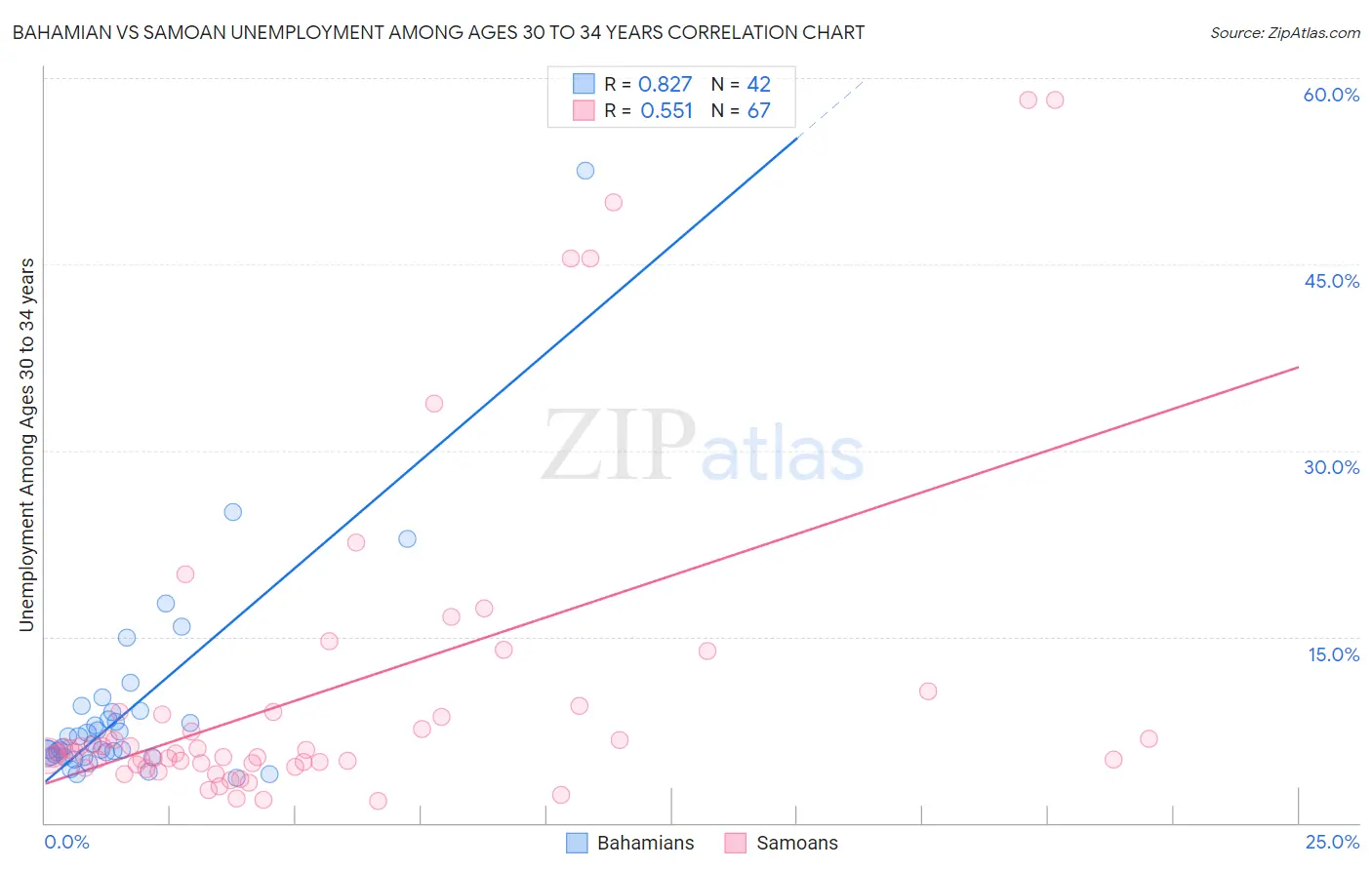 Bahamian vs Samoan Unemployment Among Ages 30 to 34 years