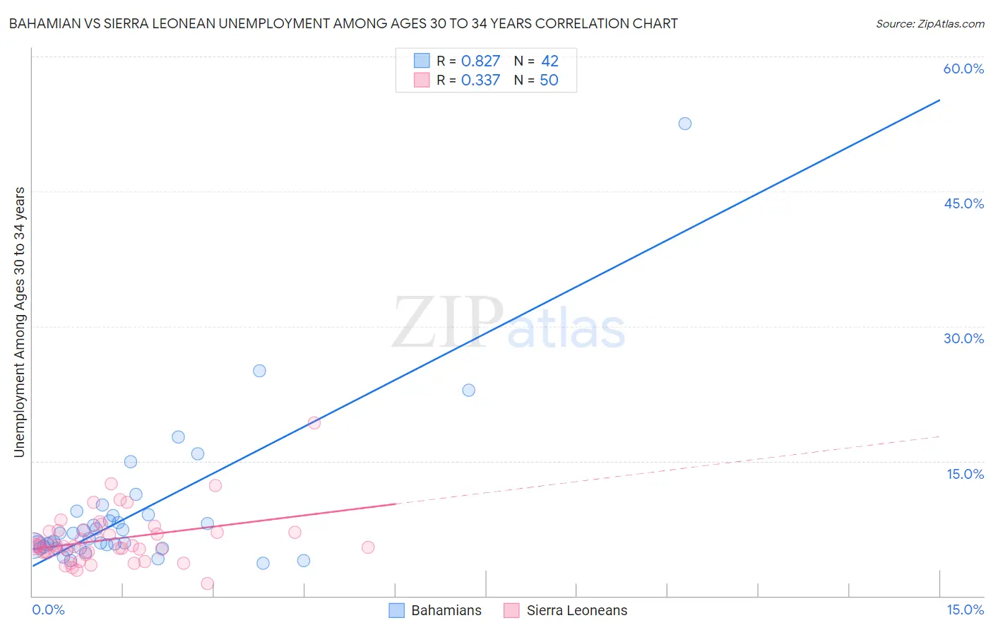 Bahamian vs Sierra Leonean Unemployment Among Ages 30 to 34 years