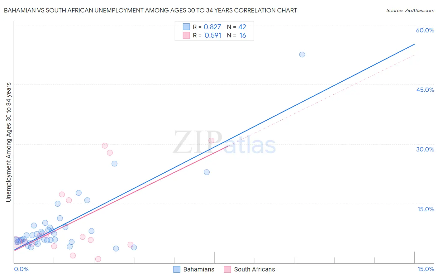 Bahamian vs South African Unemployment Among Ages 30 to 34 years