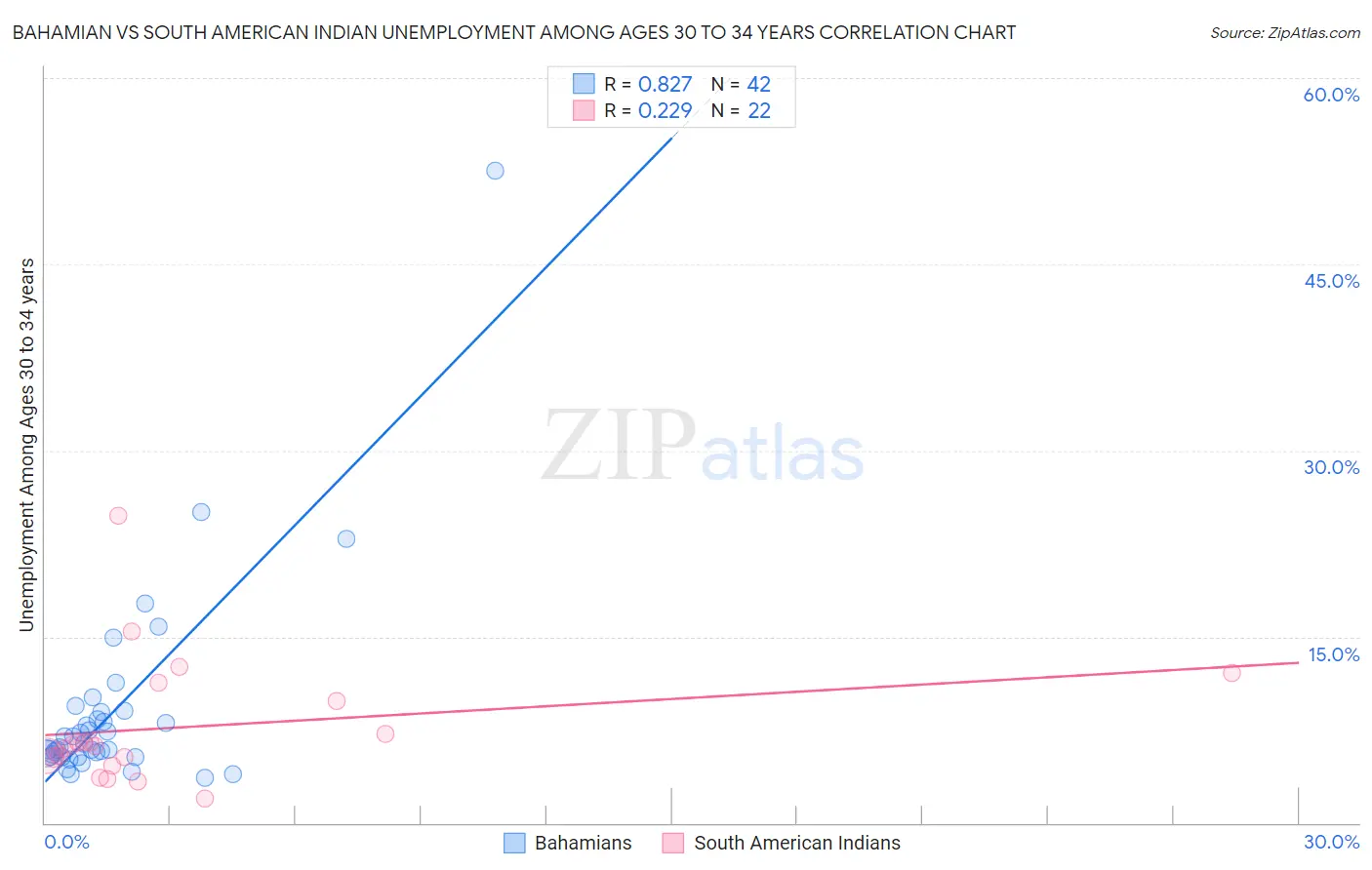 Bahamian vs South American Indian Unemployment Among Ages 30 to 34 years