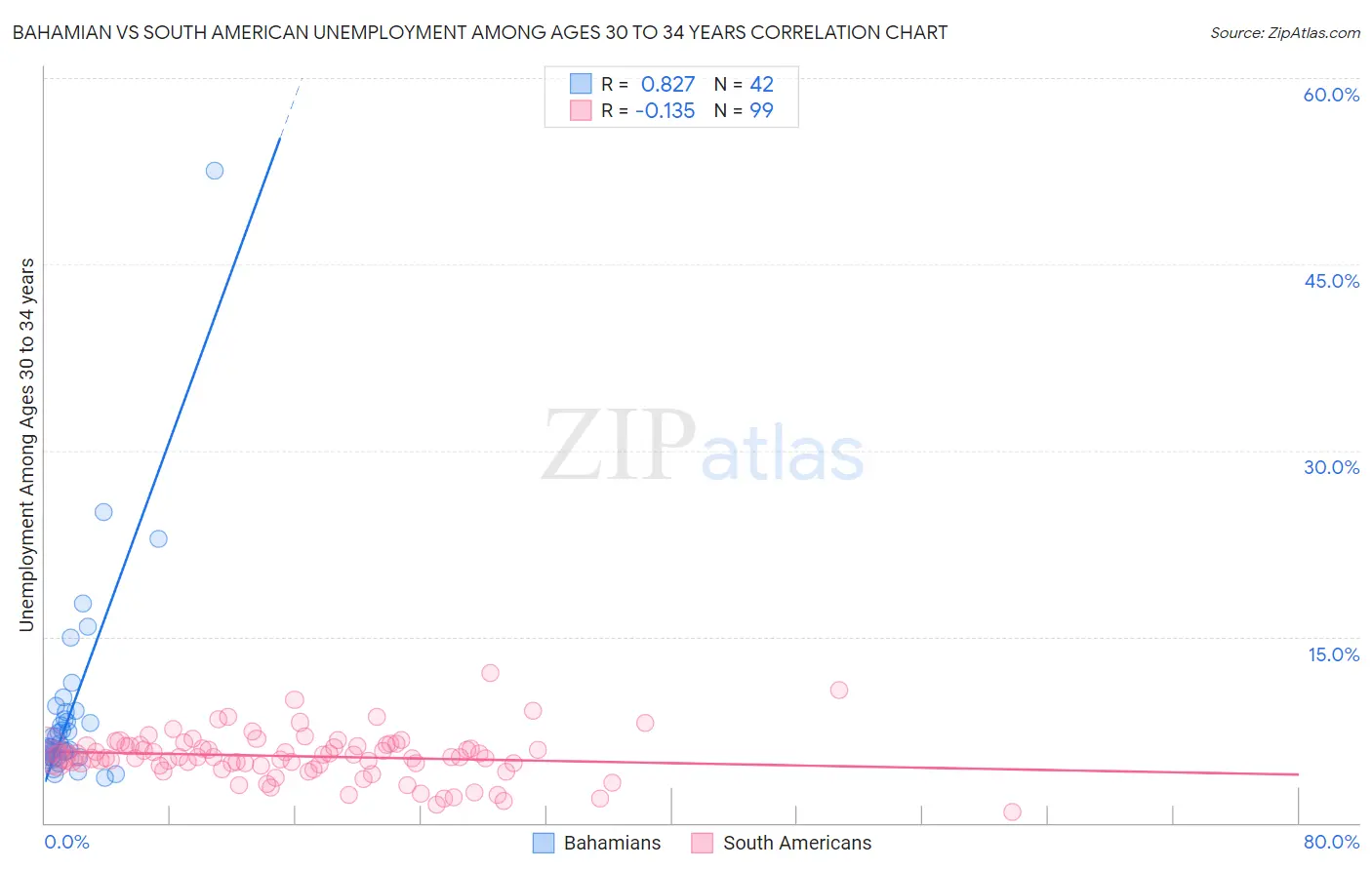 Bahamian vs South American Unemployment Among Ages 30 to 34 years