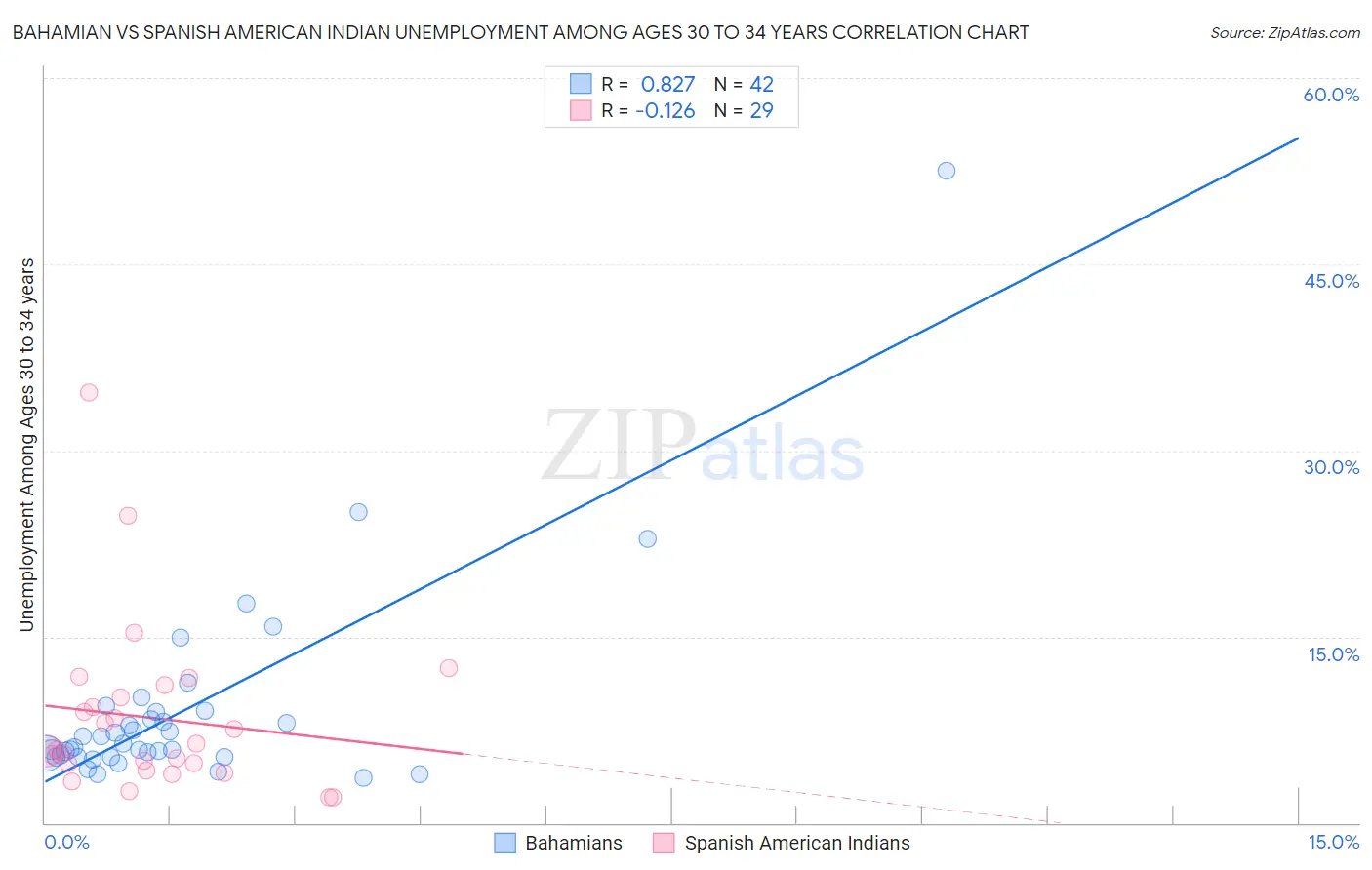 Bahamian vs Spanish American Indian Unemployment Among Ages 30 to 34 years