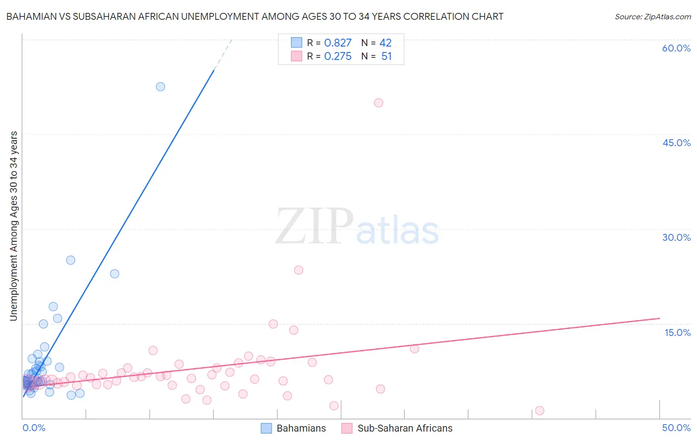 Bahamian vs Subsaharan African Unemployment Among Ages 30 to 34 years