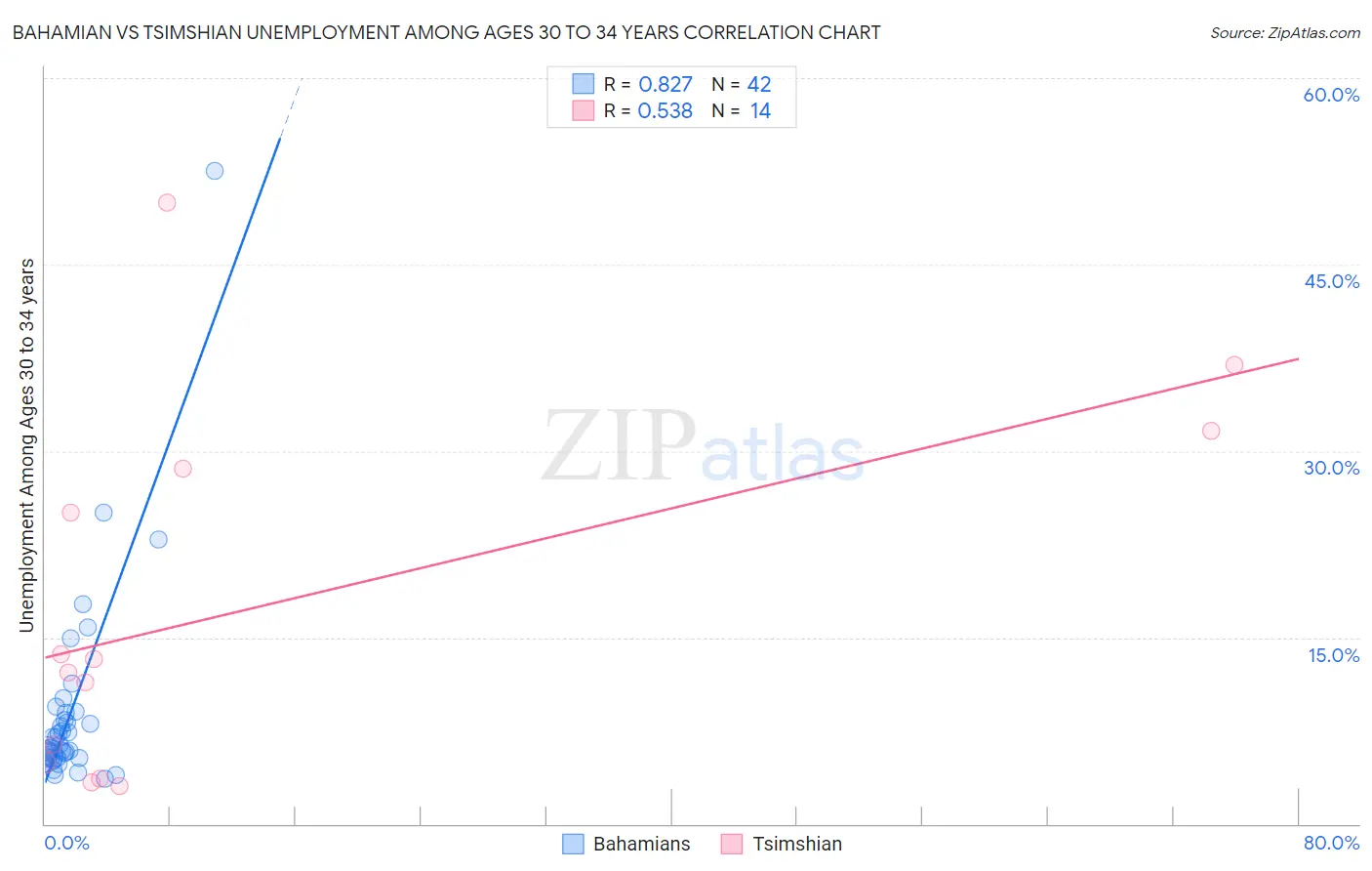 Bahamian vs Tsimshian Unemployment Among Ages 30 to 34 years