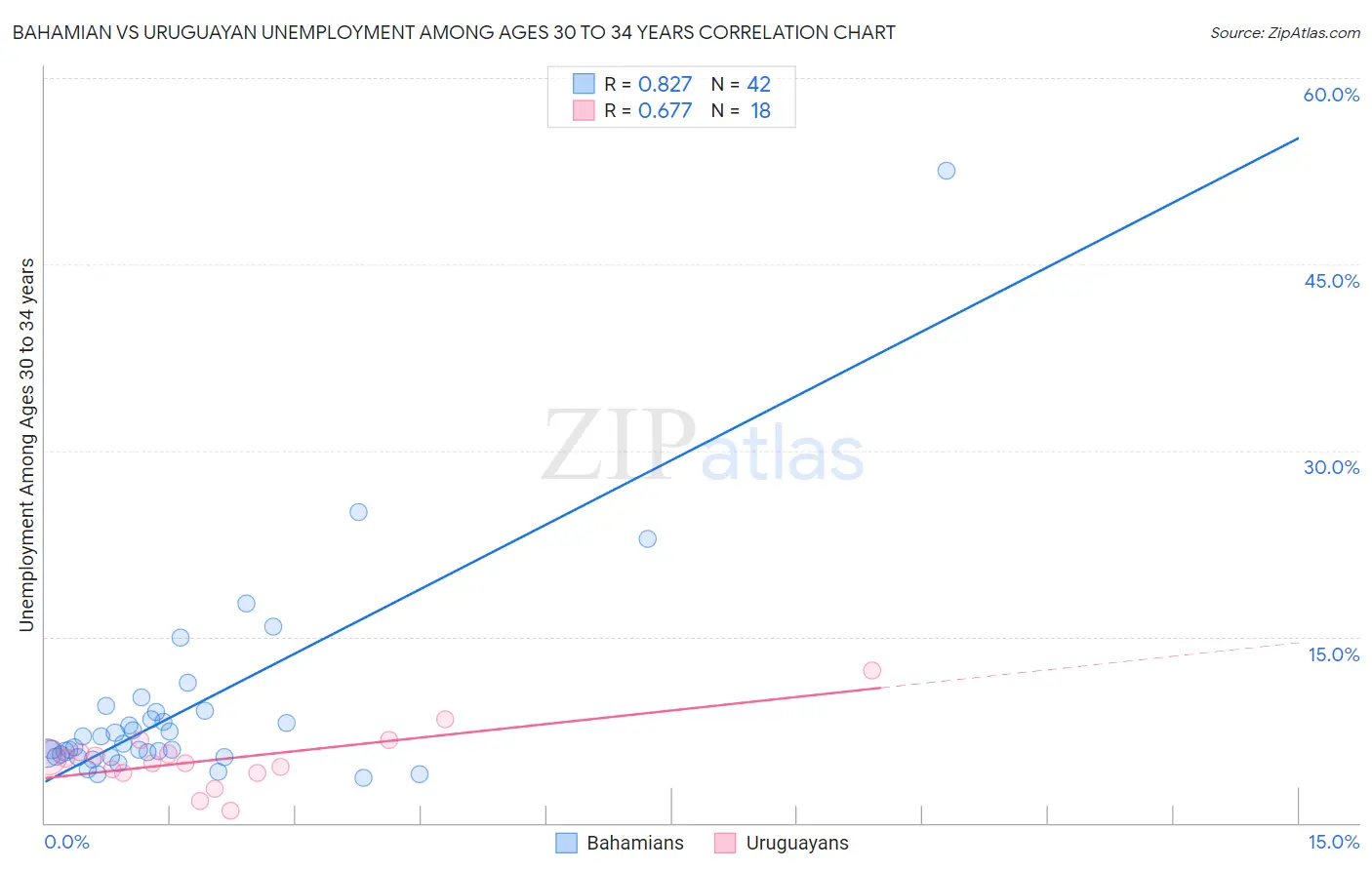 Bahamian vs Uruguayan Unemployment Among Ages 30 to 34 years