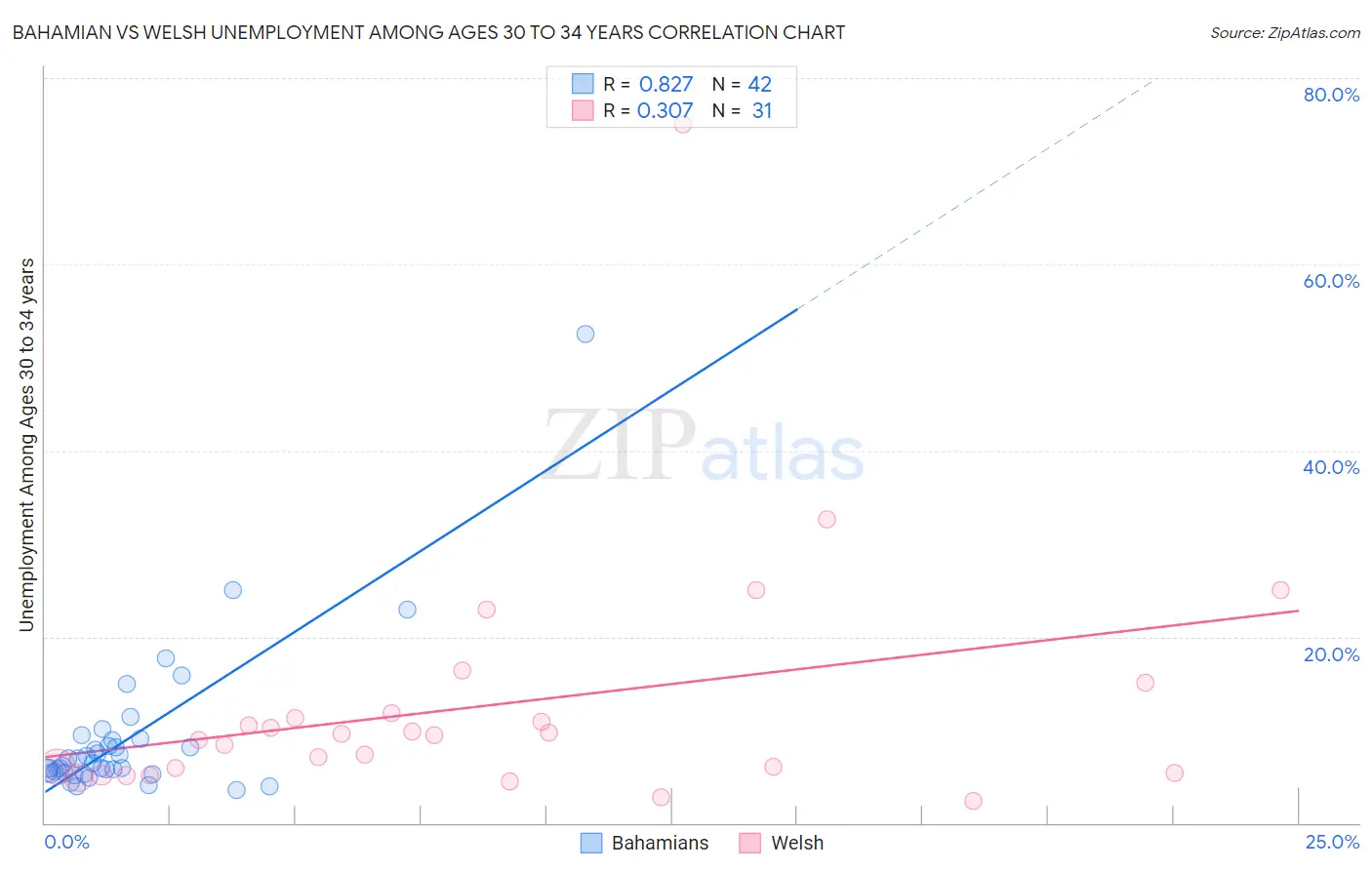 Bahamian vs Welsh Unemployment Among Ages 30 to 34 years