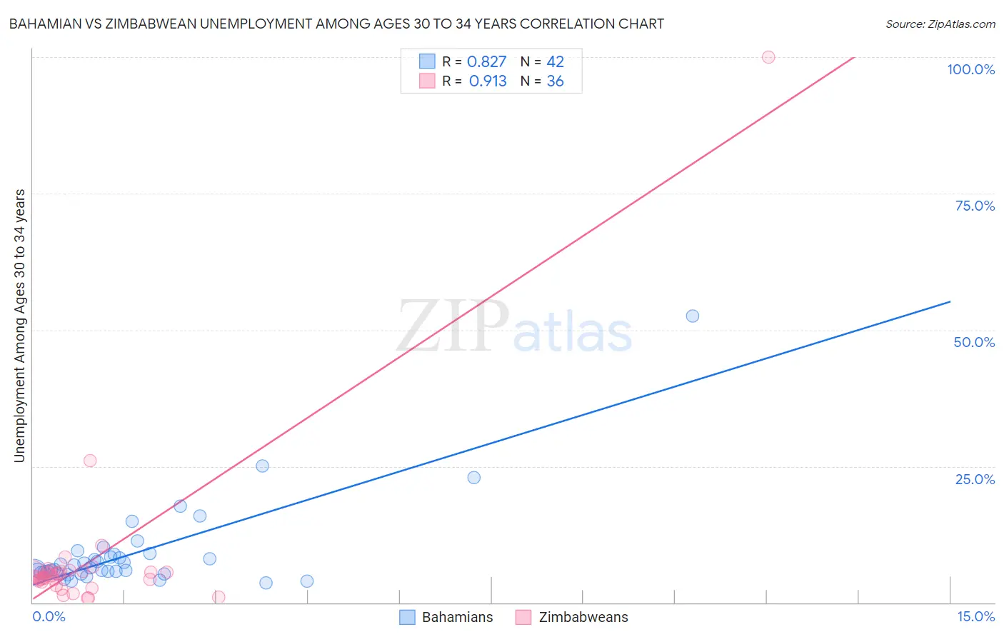 Bahamian vs Zimbabwean Unemployment Among Ages 30 to 34 years