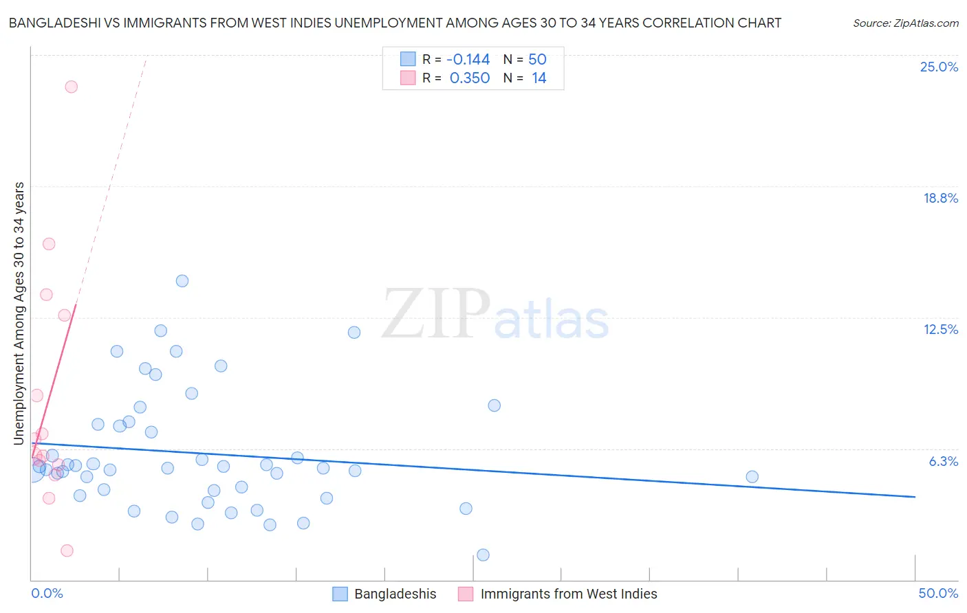 Bangladeshi vs Immigrants from West Indies Unemployment Among Ages 30 to 34 years