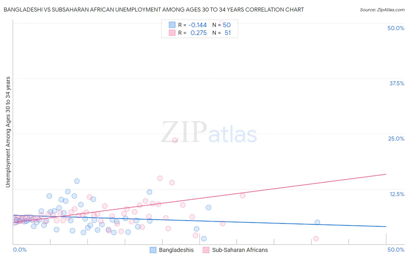 Bangladeshi vs Subsaharan African Unemployment Among Ages 30 to 34 years