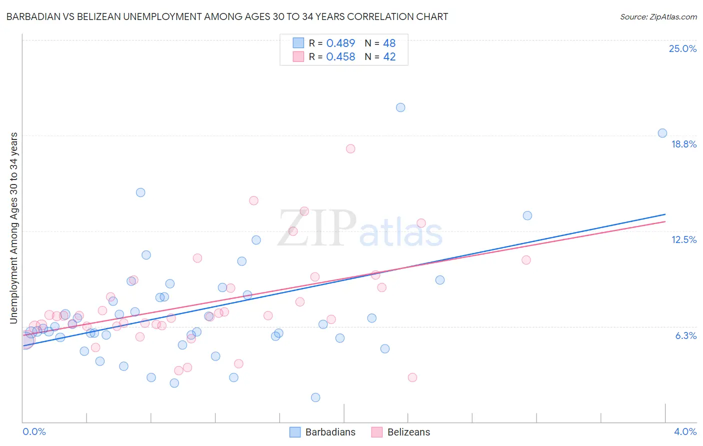 Barbadian vs Belizean Unemployment Among Ages 30 to 34 years