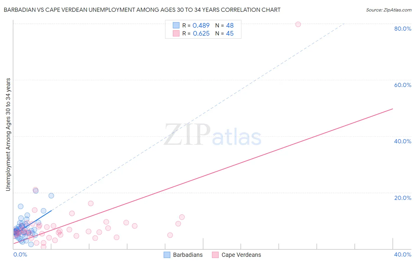 Barbadian vs Cape Verdean Unemployment Among Ages 30 to 34 years