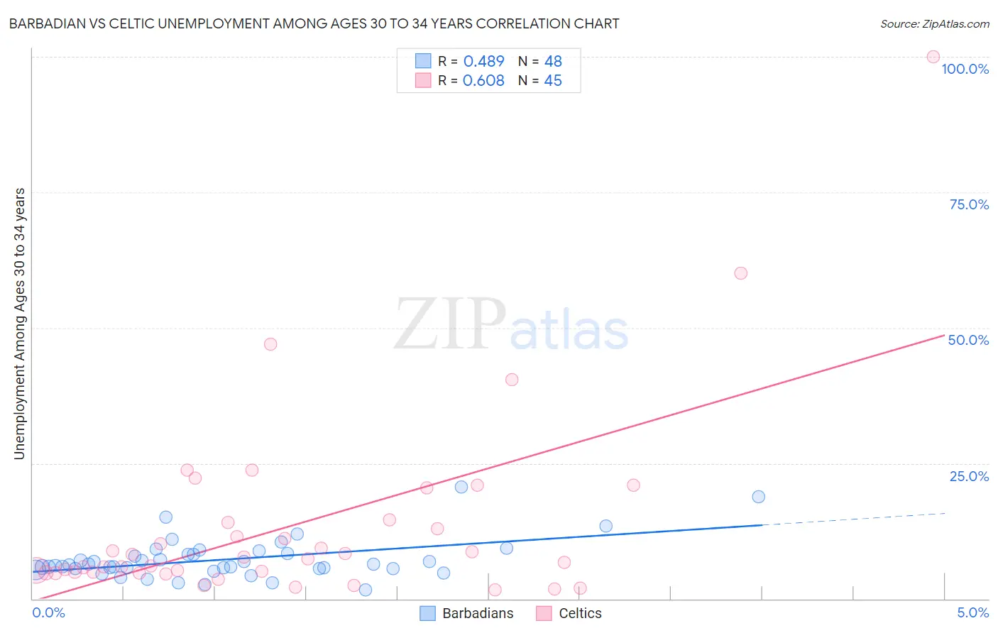 Barbadian vs Celtic Unemployment Among Ages 30 to 34 years