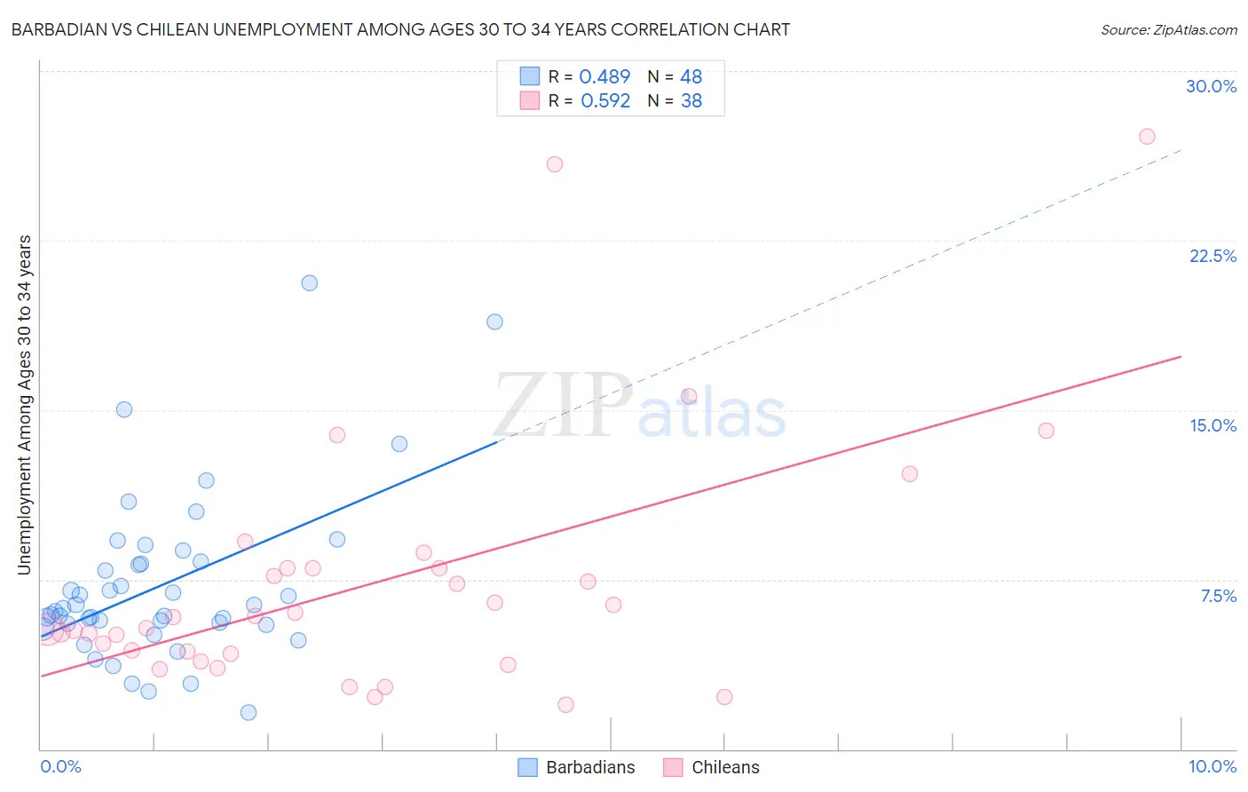 Barbadian vs Chilean Unemployment Among Ages 30 to 34 years