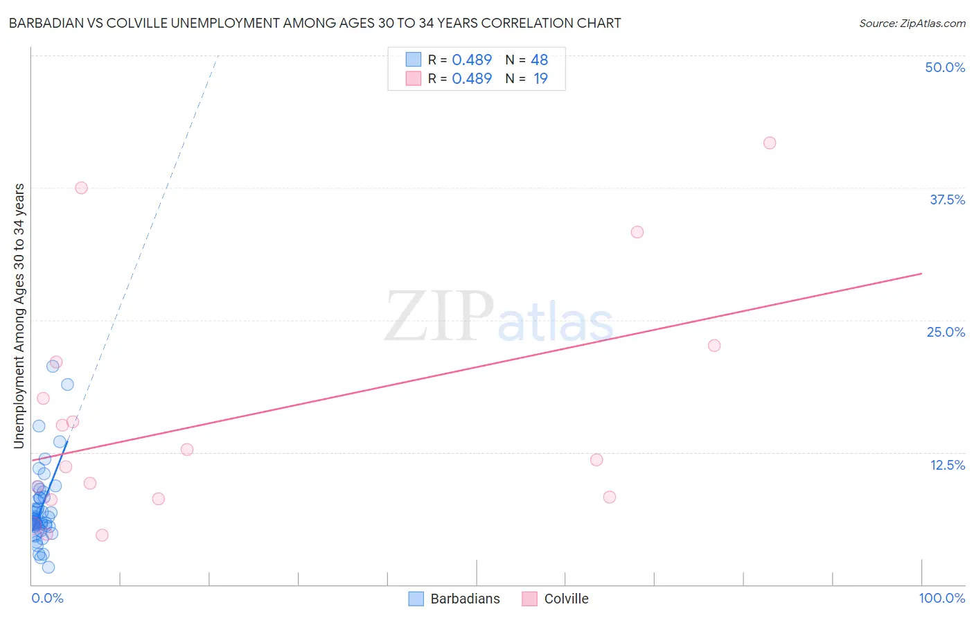 Barbadian vs Colville Unemployment Among Ages 30 to 34 years