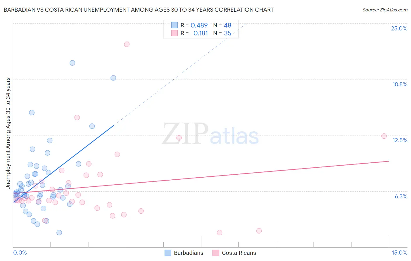 Barbadian vs Costa Rican Unemployment Among Ages 30 to 34 years