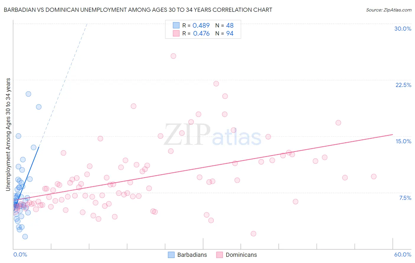 Barbadian vs Dominican Unemployment Among Ages 30 to 34 years