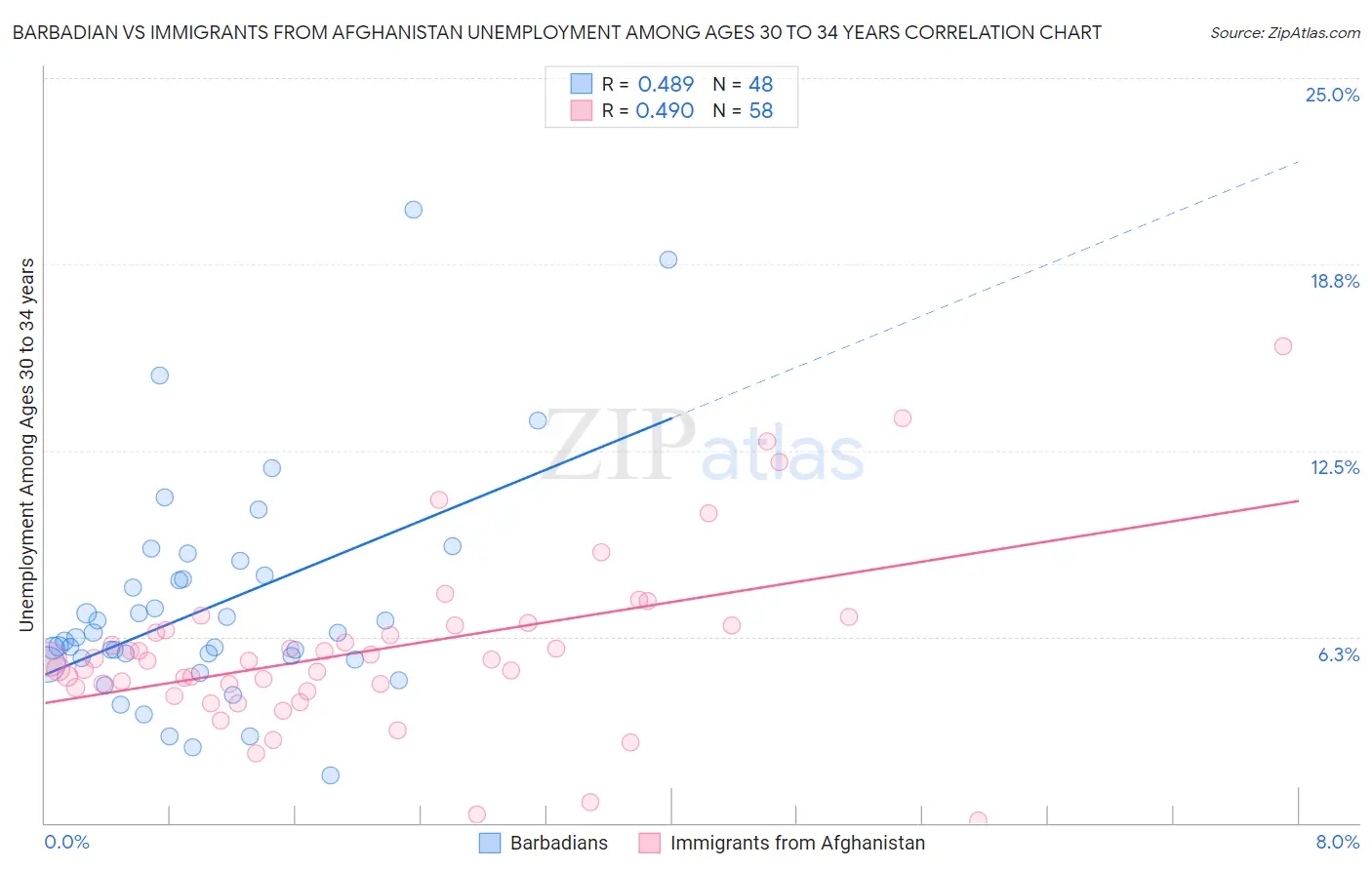 Barbadian vs Immigrants from Afghanistan Unemployment Among Ages 30 to 34 years