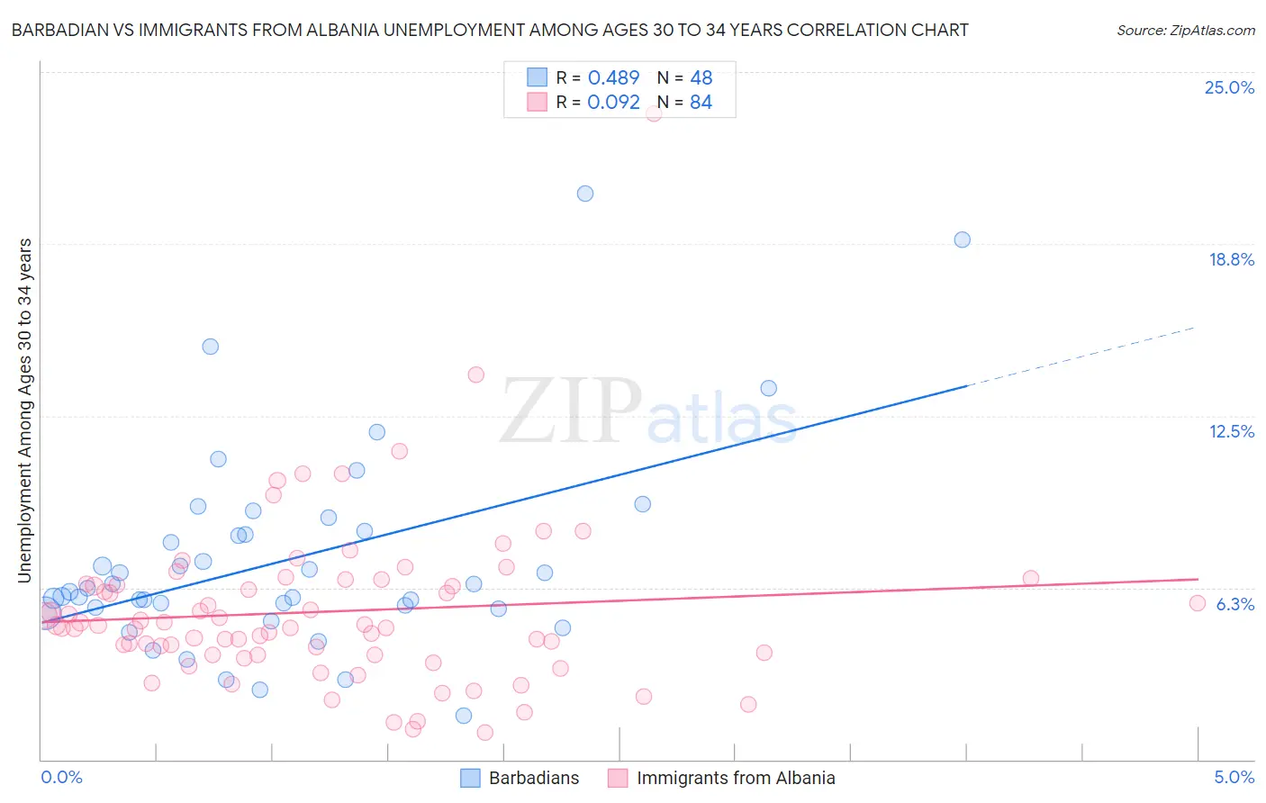 Barbadian vs Immigrants from Albania Unemployment Among Ages 30 to 34 years