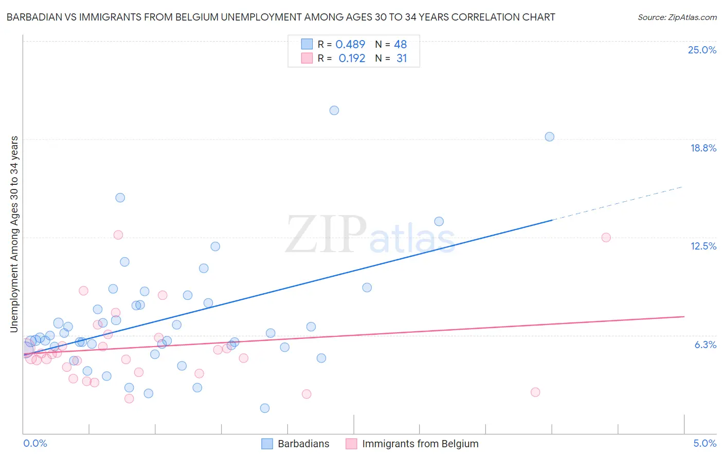 Barbadian vs Immigrants from Belgium Unemployment Among Ages 30 to 34 years