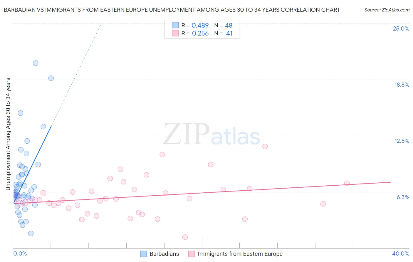 Barbadian vs Immigrants from Eastern Europe Unemployment Among Ages 30 to 34 years