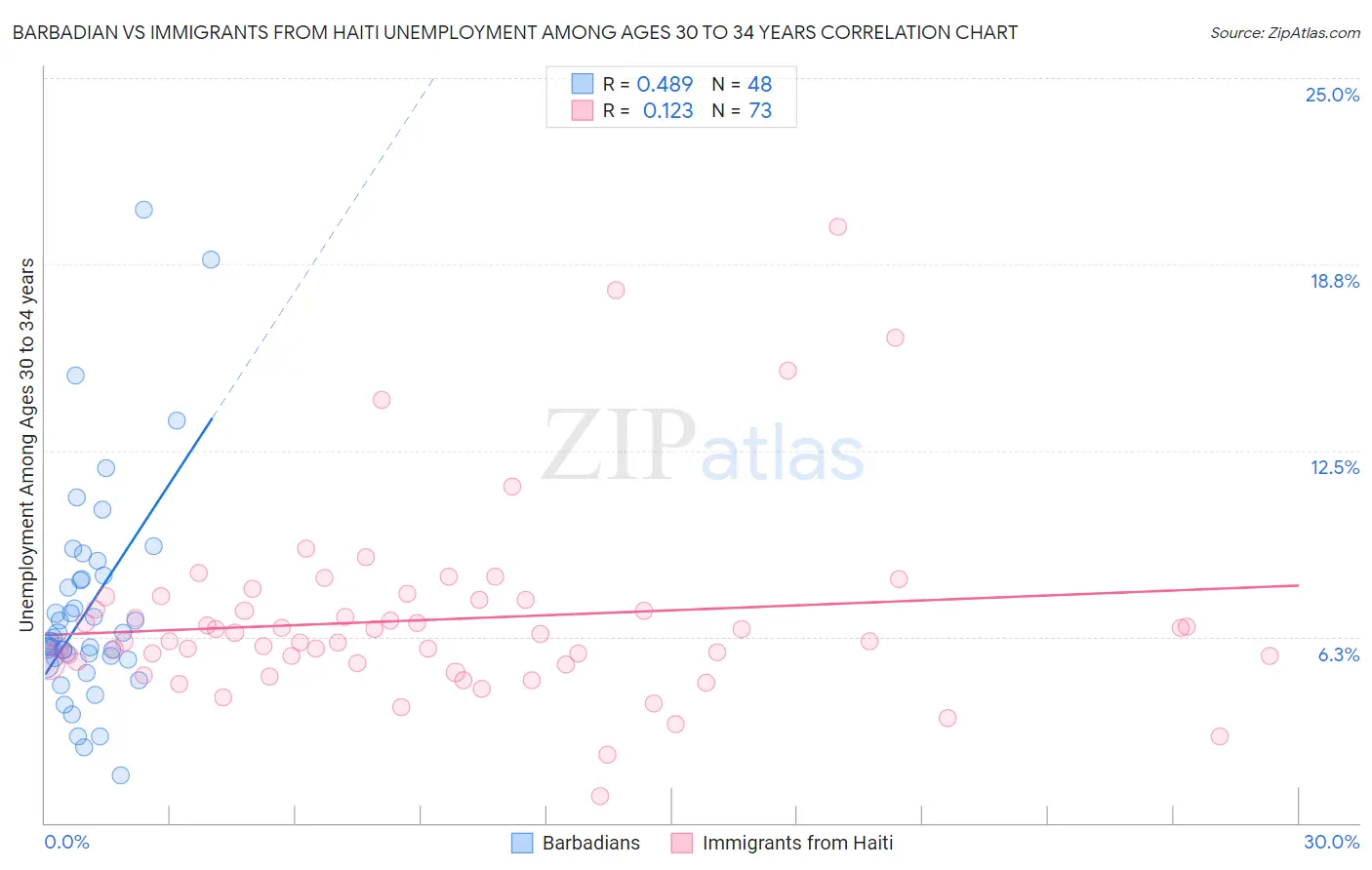 Barbadian vs Immigrants from Haiti Unemployment Among Ages 30 to 34 years