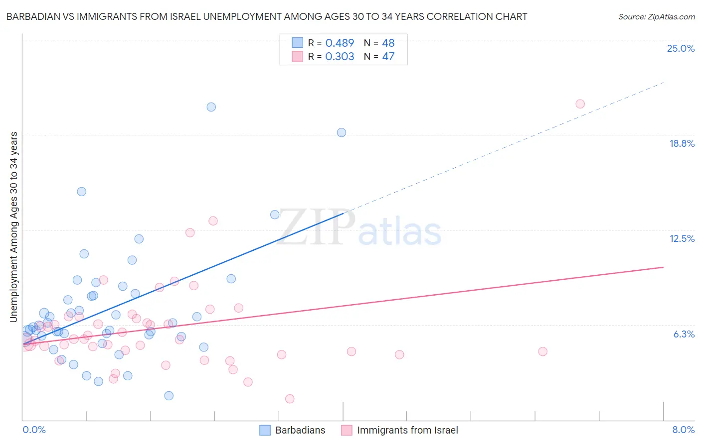 Barbadian vs Immigrants from Israel Unemployment Among Ages 30 to 34 years