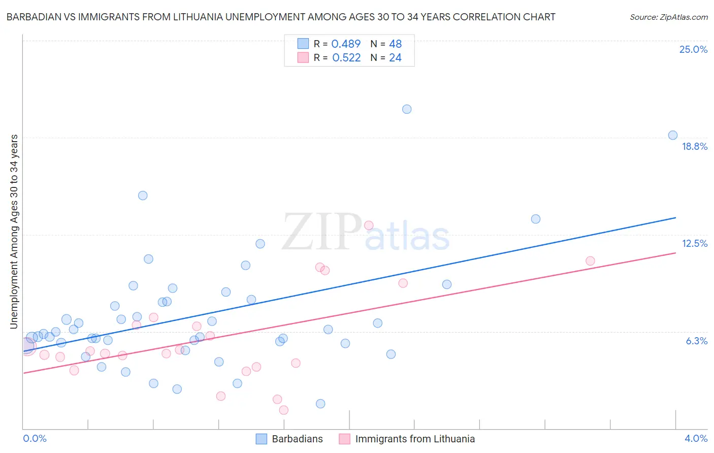 Barbadian vs Immigrants from Lithuania Unemployment Among Ages 30 to 34 years