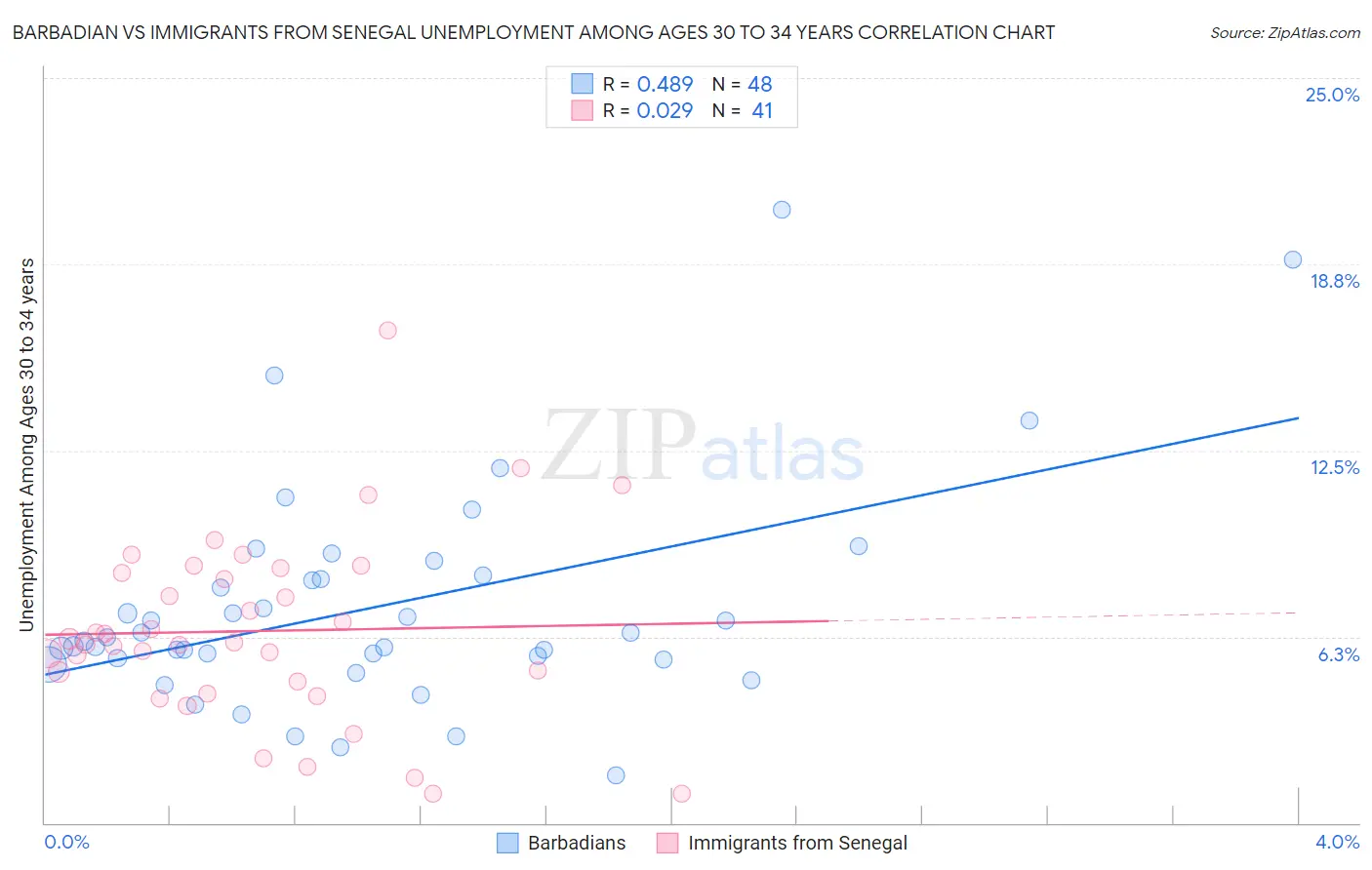 Barbadian vs Immigrants from Senegal Unemployment Among Ages 30 to 34 years