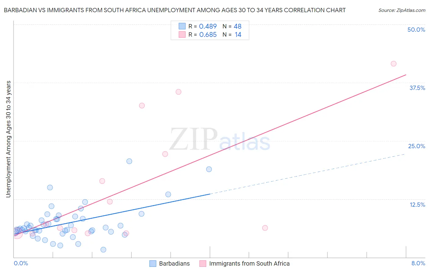 Barbadian vs Immigrants from South Africa Unemployment Among Ages 30 to 34 years