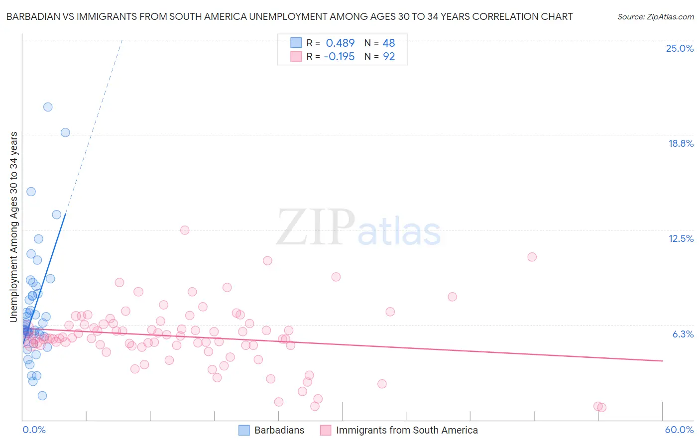 Barbadian vs Immigrants from South America Unemployment Among Ages 30 to 34 years