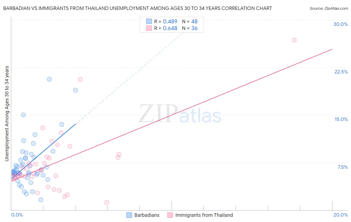 Barbadian vs Immigrants from Thailand Unemployment Among Ages 30 to 34 years