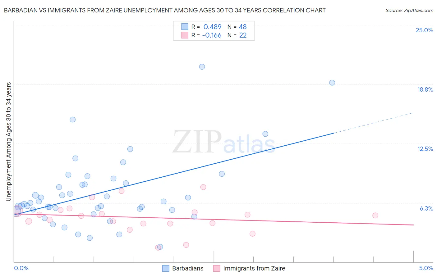 Barbadian vs Immigrants from Zaire Unemployment Among Ages 30 to 34 years