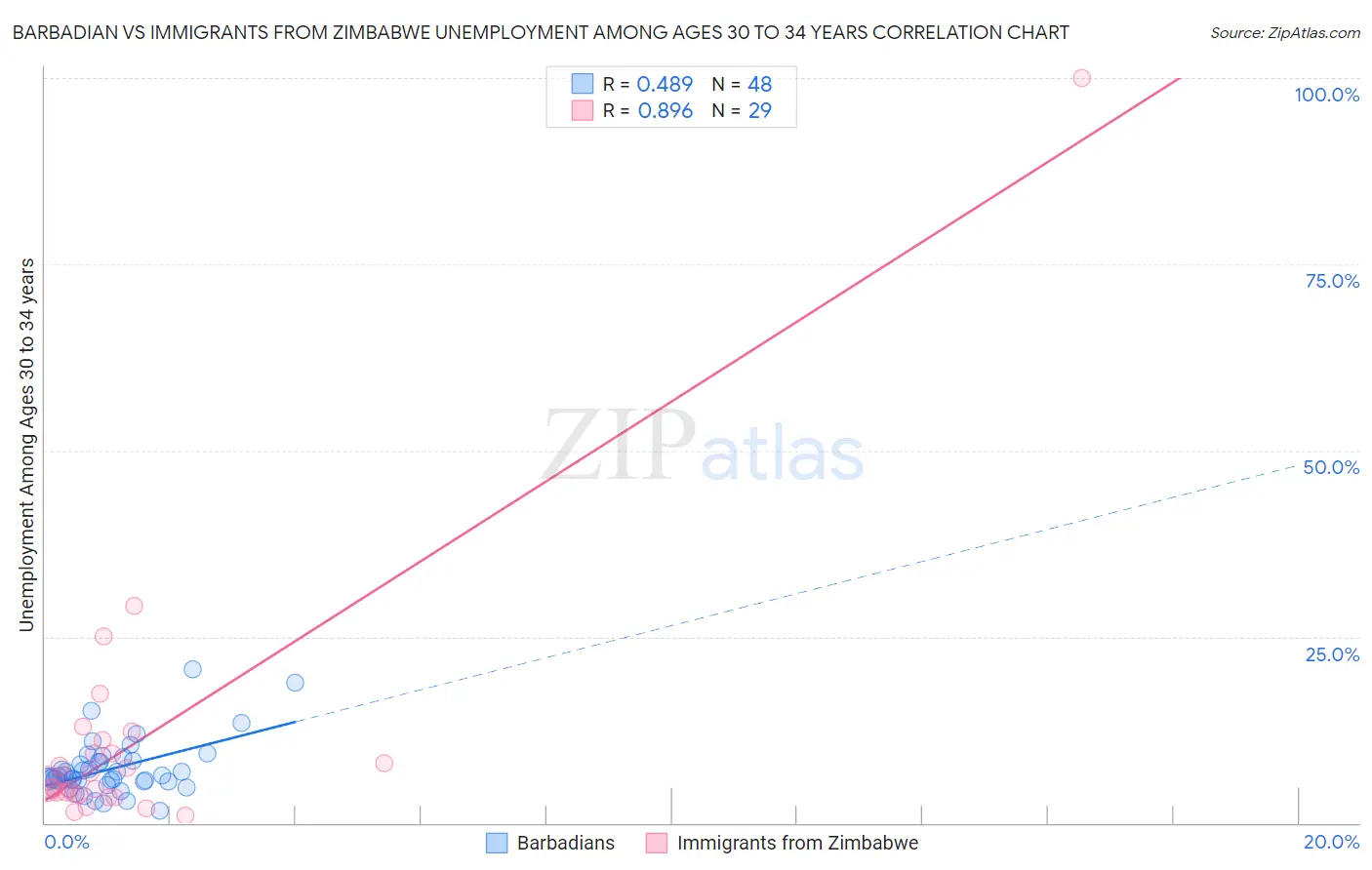 Barbadian vs Immigrants from Zimbabwe Unemployment Among Ages 30 to 34 years