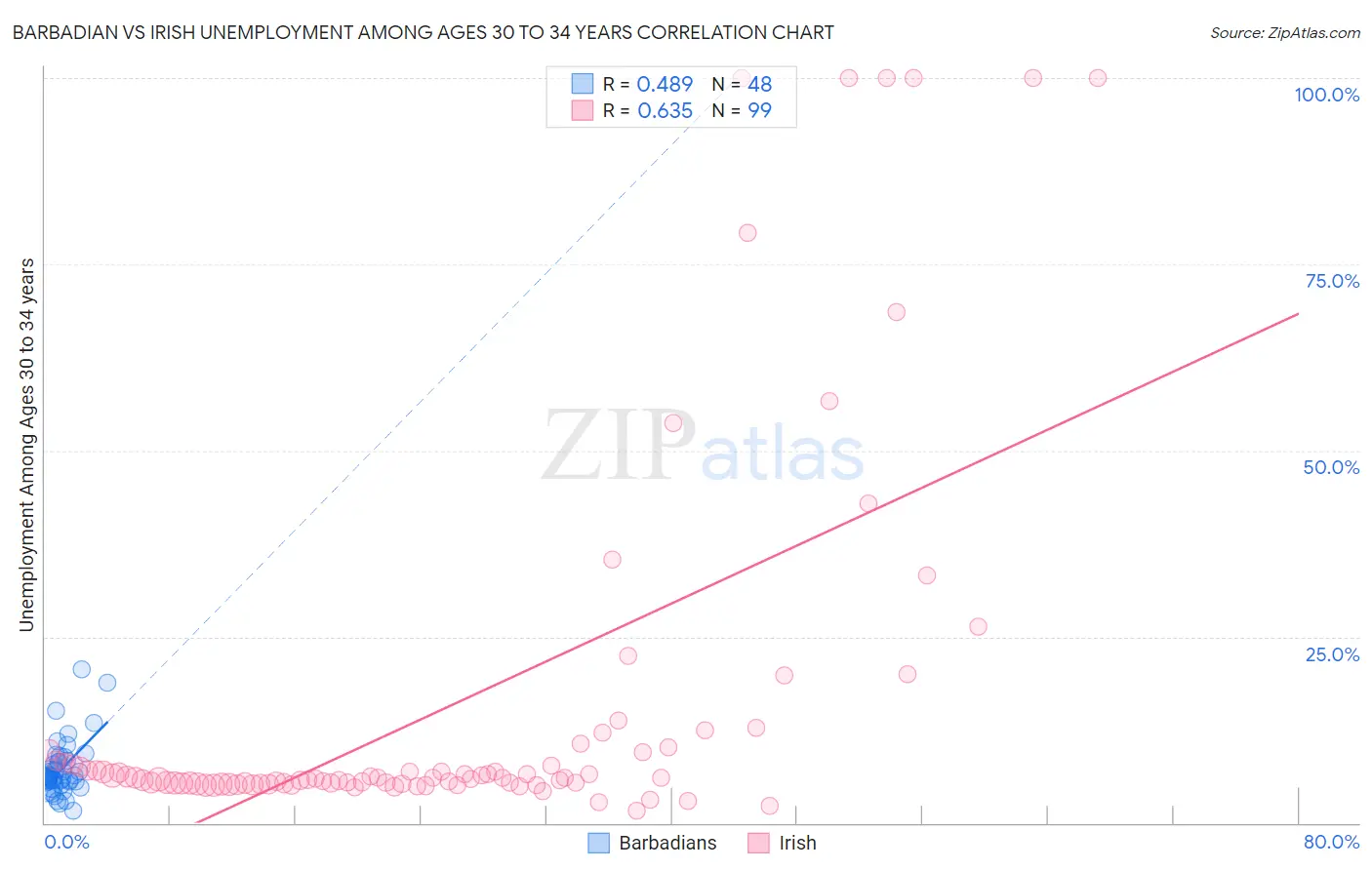 Barbadian vs Irish Unemployment Among Ages 30 to 34 years