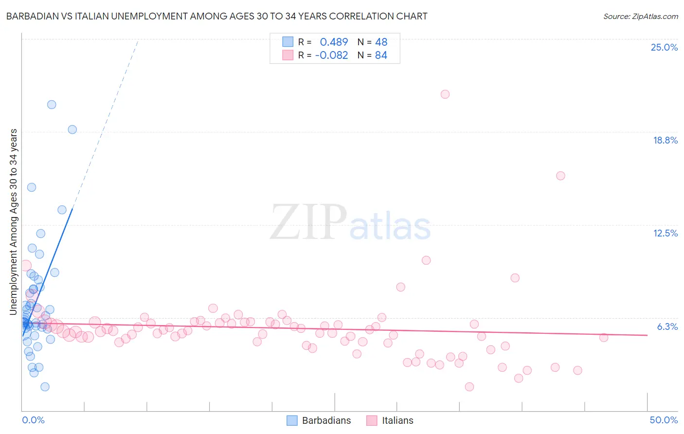 Barbadian vs Italian Unemployment Among Ages 30 to 34 years