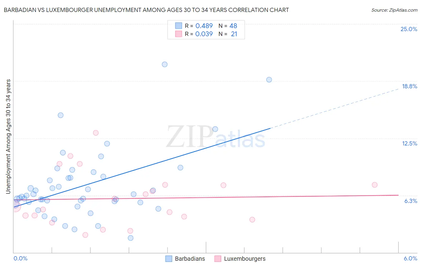 Barbadian vs Luxembourger Unemployment Among Ages 30 to 34 years