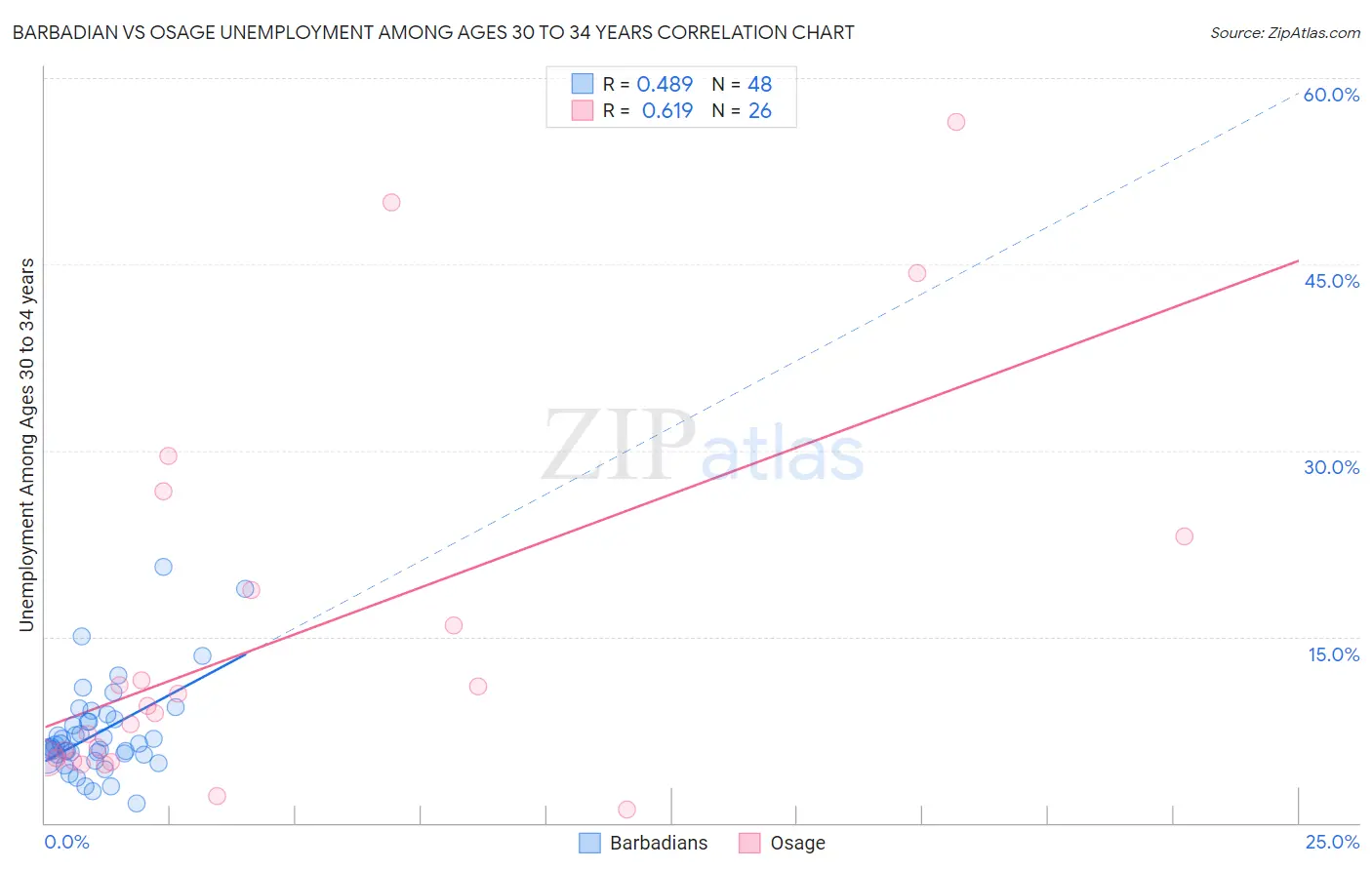 Barbadian vs Osage Unemployment Among Ages 30 to 34 years