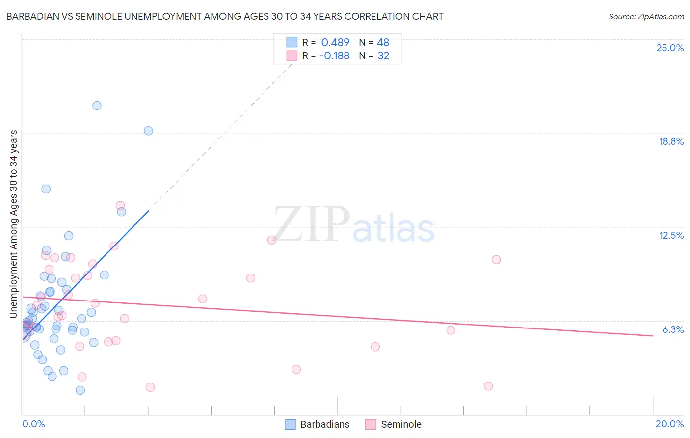 Barbadian vs Seminole Unemployment Among Ages 30 to 34 years