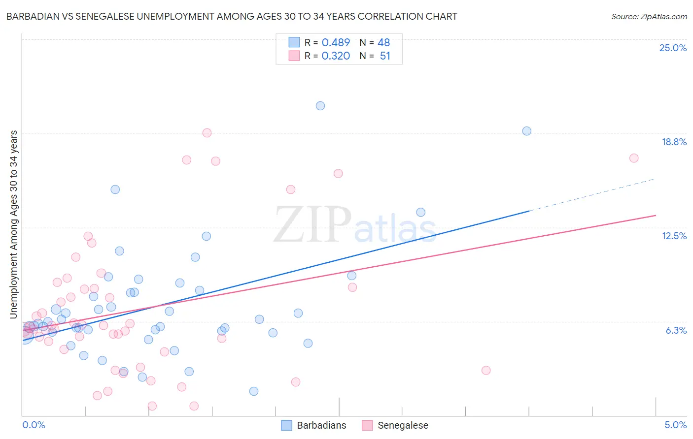Barbadian vs Senegalese Unemployment Among Ages 30 to 34 years