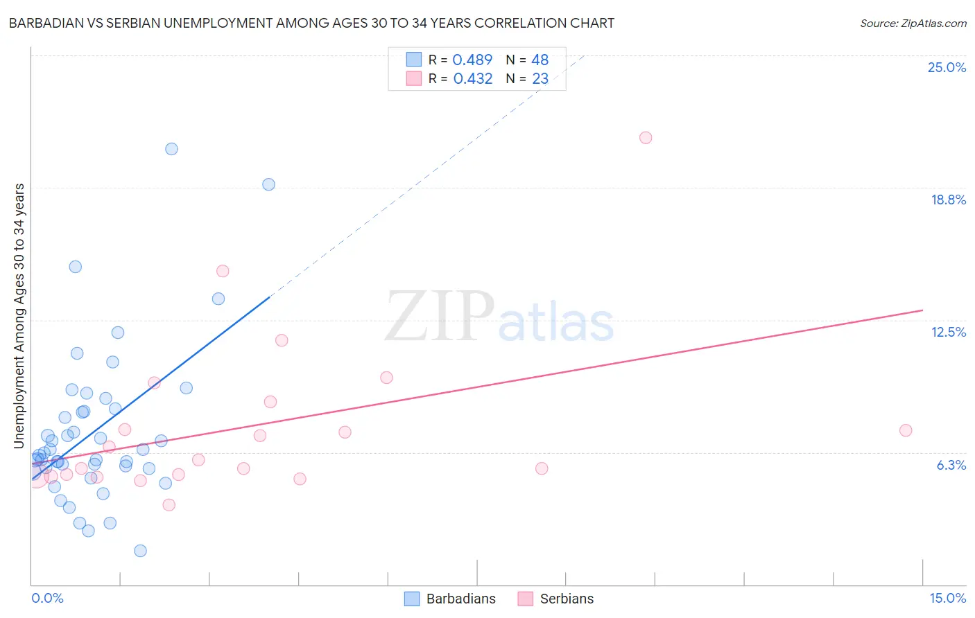 Barbadian vs Serbian Unemployment Among Ages 30 to 34 years