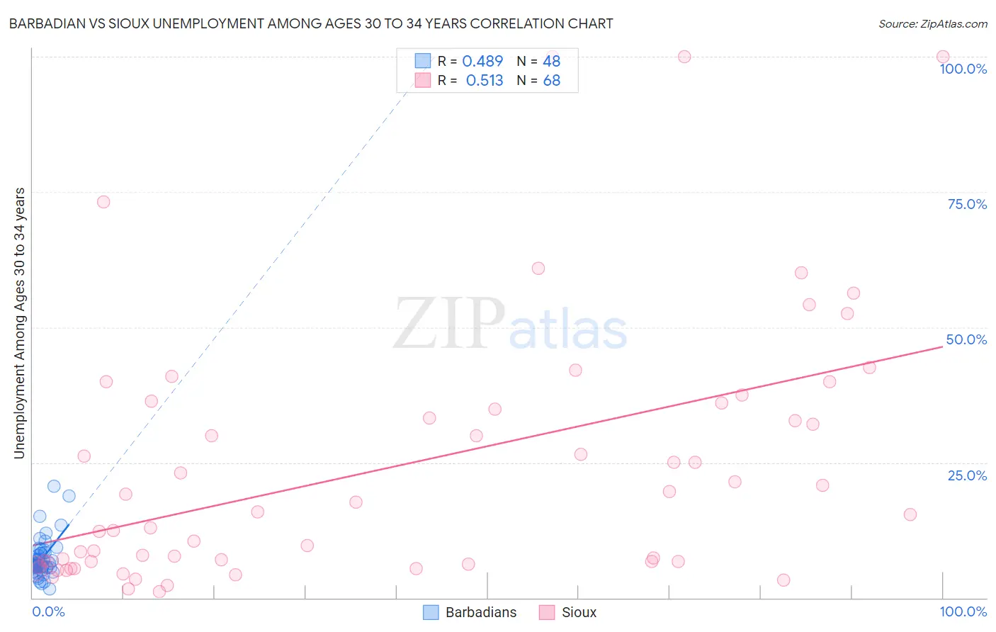 Barbadian vs Sioux Unemployment Among Ages 30 to 34 years